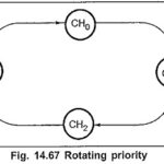 Operating Modes of 8257