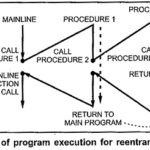 Parameter Passing Techniques in Microprocessor