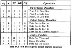 8255 Pin Diagram | 8255 Block Diagram | Modes of Operation of 8255