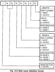 8255 Pin Diagram | 8255 Block Diagram | Modes of Operation of 8255