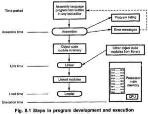 Read more about the article Program Development and Execution