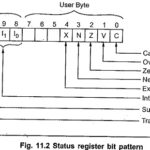 Register Architecture of 68000 Microprocessor