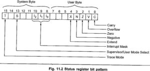 Read more about the article Register Architecture of 68000 Microprocessor