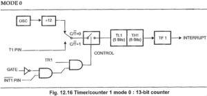 Read more about the article Timers and Counters in 8051 Microcontroller