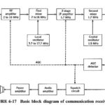 Communication Receiver Block Diagram