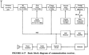 Read more about the article Communication Receiver Block Diagram