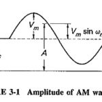 Amplitude Modulation Theory