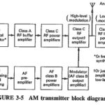 Generation of Amplitude Modulation