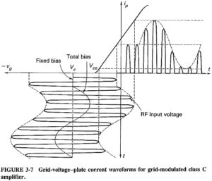 Generation of Amplitude Modulation | Basic Requirements | Modulated