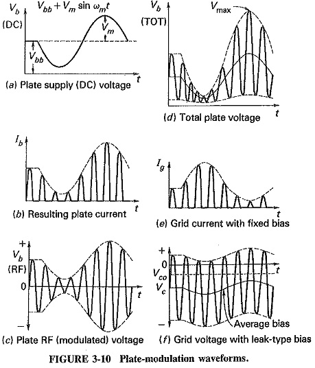 Generation Amplitude Modulation | Basic Requirements | Transistor