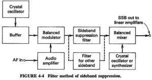 Read more about the article Methods of Suppressing Unwanted Sidebands