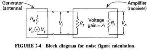 Read more about the article Noise Figure in Communication System