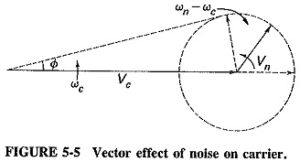 Read more about the article Noise and Frequency Modulation