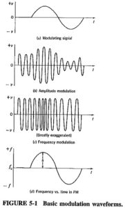 Read more about the article Theory of Frequency Modulation and Phase Modulation
