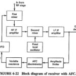 Automatic Frequency Control Block Diagram