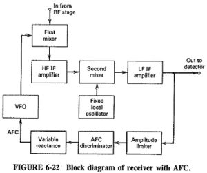 Read more about the article Automatic Frequency Control Block Diagram