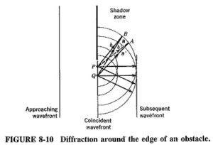 Read more about the article Diffraction of radio waves