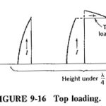 Effects of Antenna Height