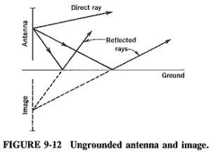 Read more about the article Effects of Ground on Antenna Performance