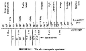 Read more about the article Electromagnetic Spectrum