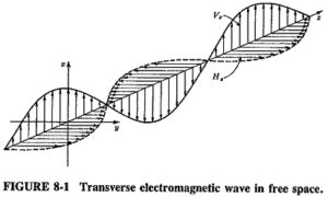 Read more about the article Fundamentals of Electromagnetic Waves