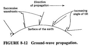 Read more about the article Uses of Ground Wave Propagation