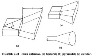 Read more about the article Horn Antenna Design