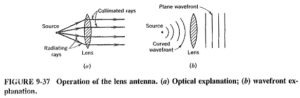 Read more about the article Lens Antenna