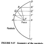 Parabolic Antenna