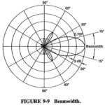 Radiation Pattern of Antenna