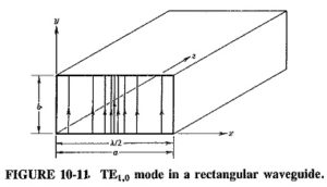 Read more about the article Rectangular Waveguide Derivation