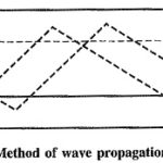 Reflection of Electromagnetic Waves by a Conducting Surface