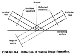 Read more about the article Reflection of Waves