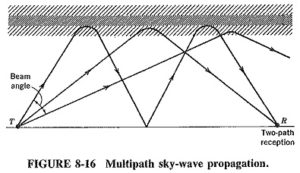 Sky Wave Propagation Frequency Range