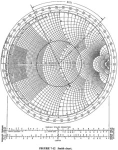 Read more about the article Smith Chart for Transmission Line