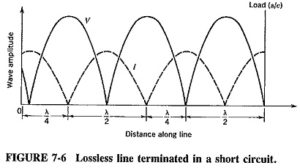 Read more about the article Standing Waves in Transmission Lines