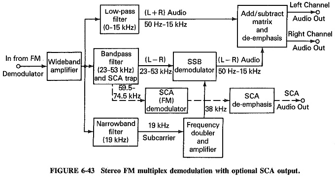 Stereo FM Multiplex Reception | FM Demodulator Comparison