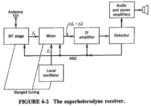 Read more about the article Superheterodyne Principle