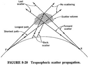 Read more about the article Tropospheric Scatter Propagation