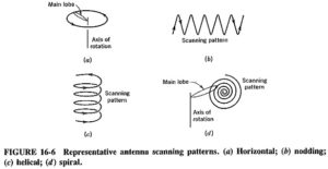 Read more about the article Antenna Scanning Methods