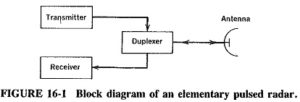 Read more about the article Basic Radar System Block Diagram