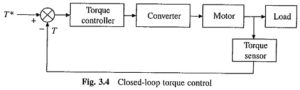Read more about the article Closed Loop Torque Control of Drives