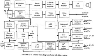 Read more about the article Color Television Receiver Block Diagram