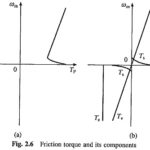 Components of Load Torques