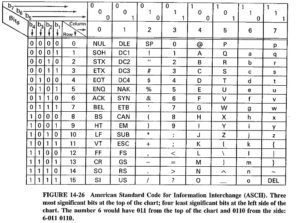 Digital Codes Types | Baudot Code | ASCII Code | EBCDIC | Hollerith Code