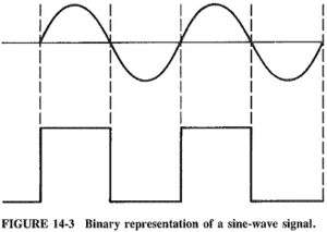 Digital Fundamentals | Binary Representation of Sine Wave Signal