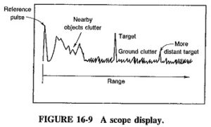 Read more about the article Display Methods in Radar System