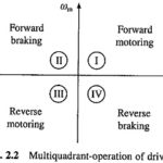 Four Quadrant Operation of Motor Drive