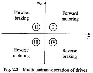 Read more about the article Four Quadrant Operation of Motor Drive