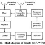 Frequency Modulated Continuous Wave Radar